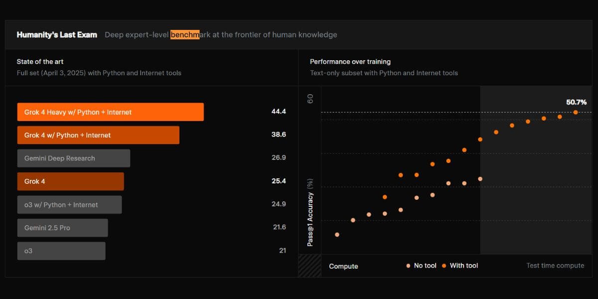 grok 4 testes de benchmark