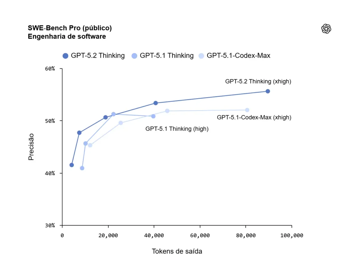 ChatGPT 5.2 SWE Benchmark