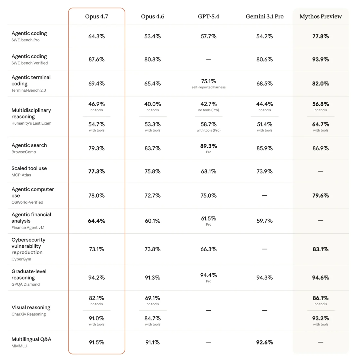 claude opus 4.7 benchmarks