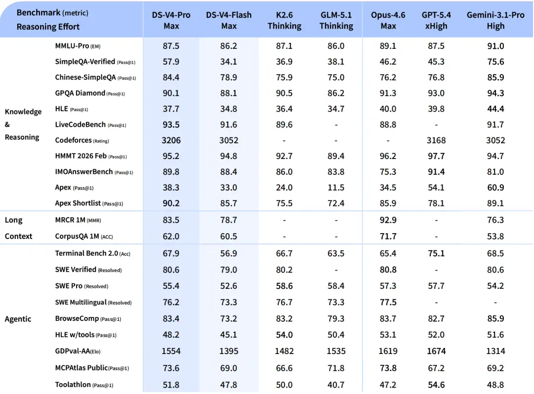 deepseek v4 benchmark